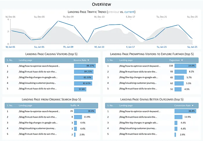 Landing Pages Performance Report